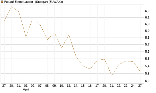 Put auf Estee Lauder [BNP Paribas Emissions- und Handelsges.] Chart