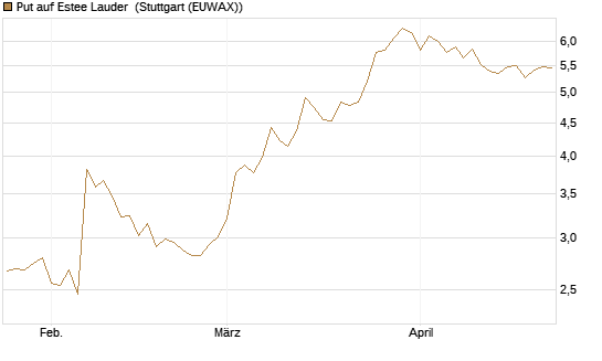 Put auf Estee Lauder [BNP Paribas Emissions- und Handelsges.] Chart