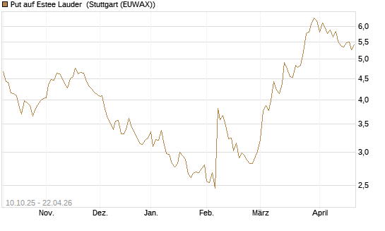 Put auf Estee Lauder [BNP Paribas Emissions- und Handelsges.] Chart
