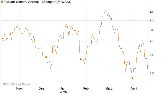 Call auf General Aerospace Co [BNP Paribas Emissions- und Handelsges.] Chart