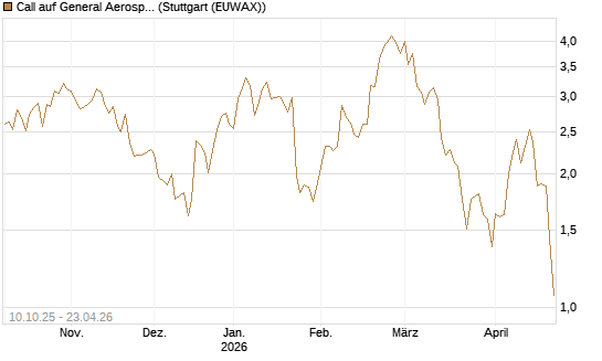 Call auf General Aerospace Co [BNP Paribas Emissions- und Handelsges.] Chart