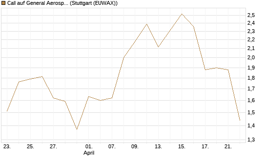 Call auf General Aerospace Co [BNP Paribas Emissions- und Handelsges.] Chart