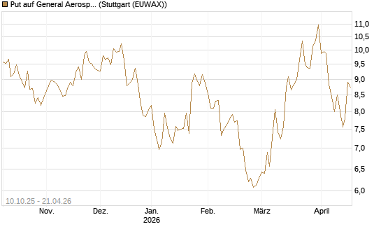 Put auf General Aerospace Co [BNP Paribas Emissions- und Handelsges.] Chart