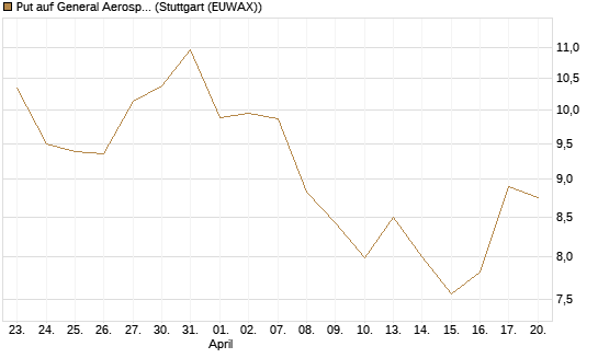 Put auf General Aerospace Co [BNP Paribas Emissions- und Handelsges.] Chart