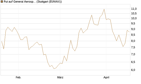 Put auf General Aerospace Co [BNP Paribas Emissions- und Handelsges.] Chart