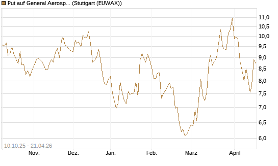 Put auf General Aerospace Co [BNP Paribas Emissions- und Handelsges.] Chart