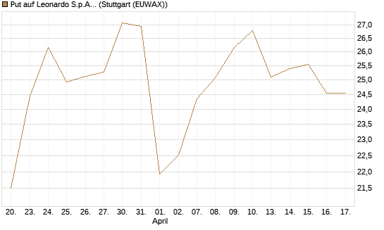 Put auf Leonardo S.p.A. [BNP Paribas Emissions- und Handelsges.] Chart