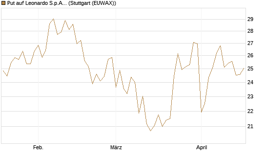 Put auf Leonardo S.p.A. [BNP Paribas Emissions- und Handelsges.] Chart