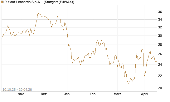 Put auf Leonardo S.p.A. [BNP Paribas Emissions- und Handelsges.] Chart