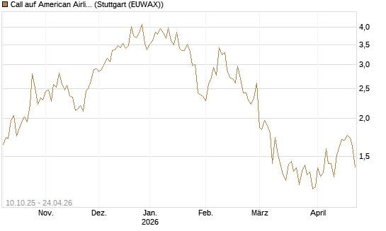 Call auf American Airlines Group [BNP Paribas Emissions- und Handelsges.] Chart