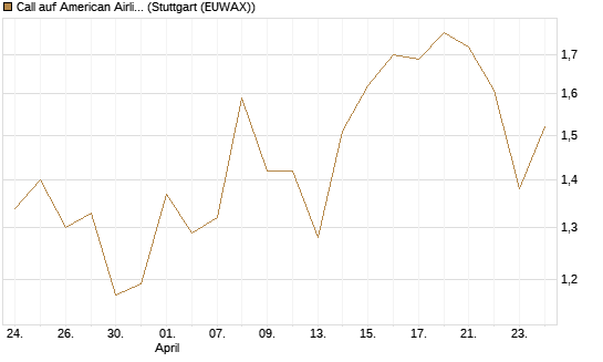 Call auf American Airlines Group [BNP Paribas Emissions- und Handelsges.] Chart