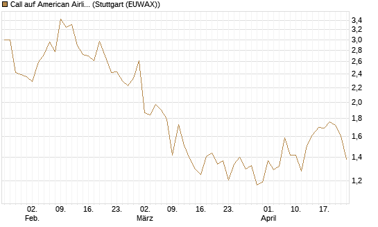 Call auf American Airlines Group [BNP Paribas Emissions- und Handelsges.] Chart