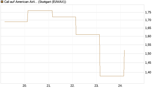 Call auf American Airlines Group [BNP Paribas Emissions- und Handelsges.] Chart