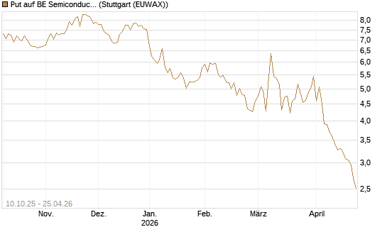 Put auf BE Semiconductor Industries NV [BNP Paribas Emissions- und Handelsges.] Chart