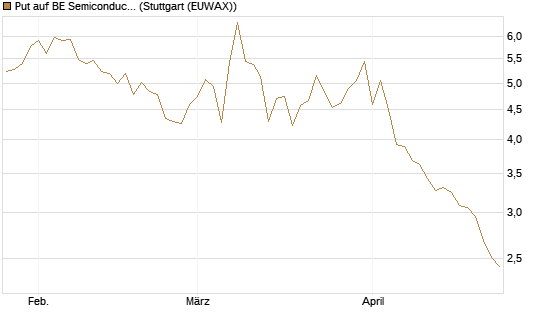 Put auf BE Semiconductor Industries NV [BNP Paribas Emissions- und Handelsges.] Chart