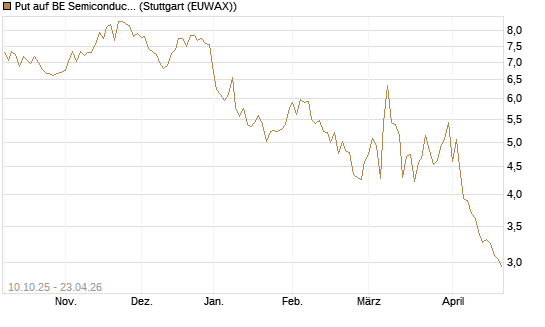 Put auf BE Semiconductor Industries NV [BNP Paribas Emissions- und Handelsges.] Chart