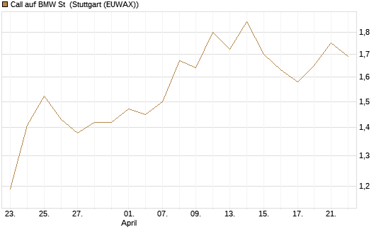 Call auf BMW St [BNP Paribas Emissions- und Handelsges.] Chart