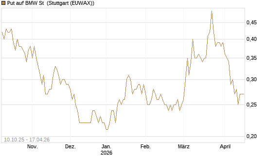 Put auf BMW St [BNP Paribas Emissions- und Handelsges.] Chart