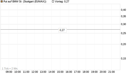 Put auf BMW St [BNP Paribas Emissions- und Handelsges.] Chart