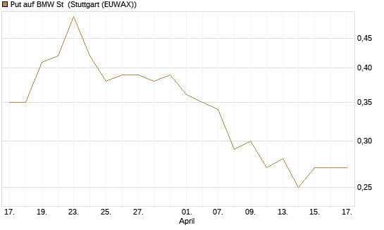 Put auf BMW St [BNP Paribas Emissions- und Handelsges.] Chart