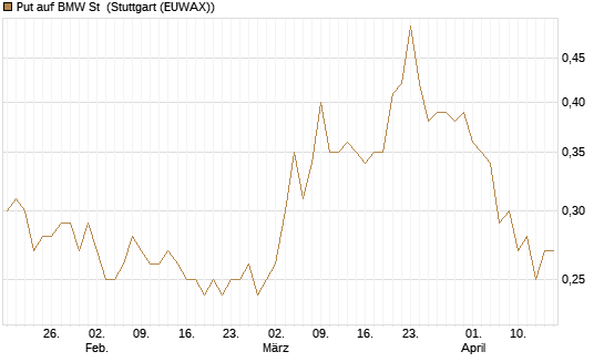 Put auf BMW St [BNP Paribas Emissions- und Handelsges.] Chart