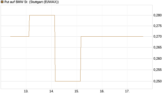 Put auf BMW St [BNP Paribas Emissions- und Handelsges.] Chart