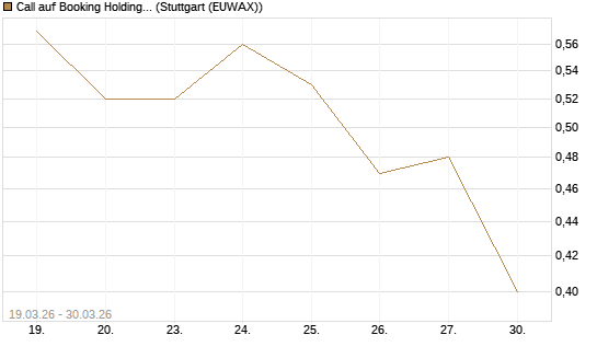 Call auf Booking Holdings [BNP Paribas Emissions- und Handelsges.] Chart