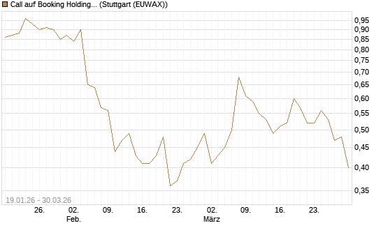 Call auf Booking Holdings [BNP Paribas Emissions- und Handelsges.] Chart