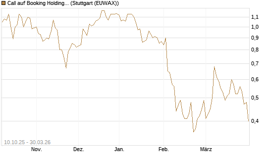 Call auf Booking Holdings [BNP Paribas Emissions- und Handelsges.] Chart