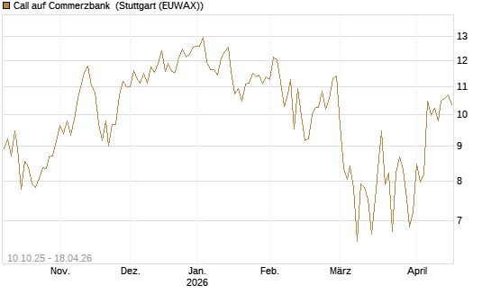 Call auf Commerzbank [BNP Paribas Emissions- und Handelsges.] Chart