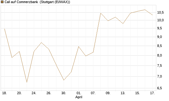 Call auf Commerzbank [BNP Paribas Emissions- und Handelsges.] Chart