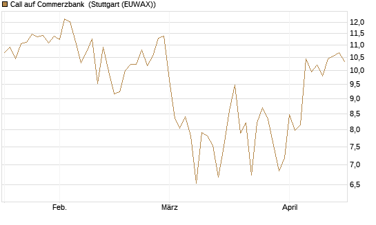 Call auf Commerzbank [BNP Paribas Emissions- und Handelsges.] Chart