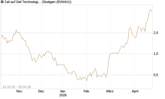 Call auf Dell Technologies [BNP Paribas Emissions- und Handelsges.] Chart