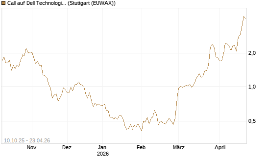 Call auf Dell Technologies [BNP Paribas Emissions- und Handelsges.] Chart
