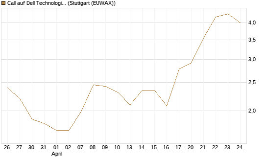 Call auf Dell Technologies [BNP Paribas Emissions- und Handelsges.] Chart