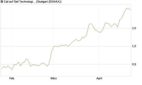 Call auf Dell Technologies [BNP Paribas Emissions- und Handelsges.] Chart