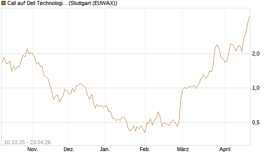 Call auf Dell Technologies [BNP Paribas Emissions- und Handelsges.] Chart