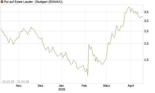 Put auf Estee Lauder [BNP Paribas Emissions- und Handelsges.] Chart