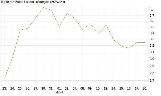 Put auf Estee Lauder [BNP Paribas Emissions- und Handelsges.] Chart