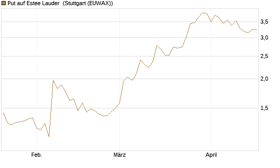 Put auf Estee Lauder [BNP Paribas Emissions- und Handelsges.] Chart