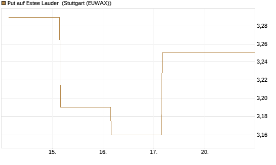 Put auf Estee Lauder [BNP Paribas Emissions- und Handelsges.] Chart