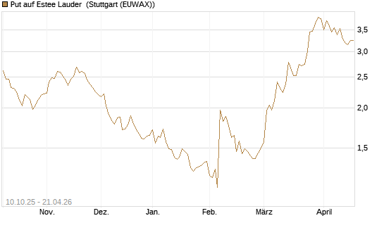 Put auf Estee Lauder [BNP Paribas Emissions- und Handelsges.] Chart