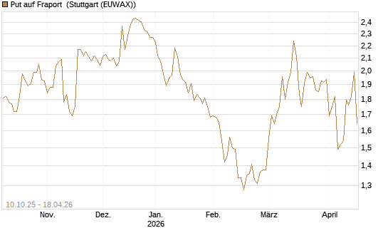 Put auf Fraport [BNP Paribas Emissions- und Handelsges.] Chart