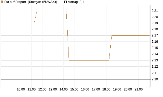 Put auf Fraport [BNP Paribas Emissions- und Handelsges.] Chart
