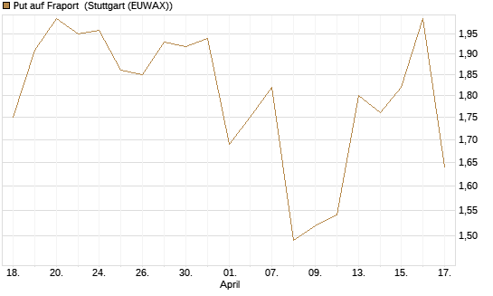 Put auf Fraport [BNP Paribas Emissions- und Handelsges.] Chart