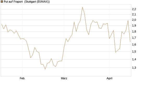Put auf Fraport [BNP Paribas Emissions- und Handelsges.] Chart