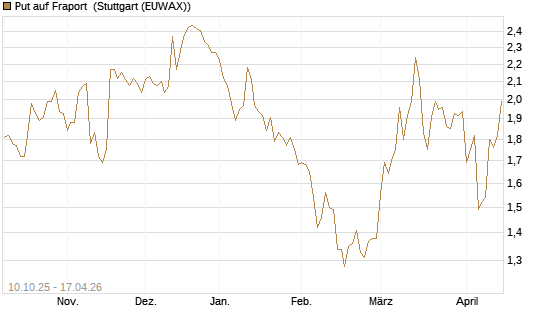 Put auf Fraport [BNP Paribas Emissions- und Handelsges.] Chart