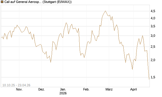 Call auf General Aerospace Co [BNP Paribas Emissions- und Handelsges.] Chart