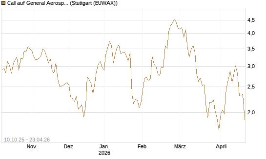 Call auf General Aerospace Co [BNP Paribas Emissions- und Handelsges.] Chart
