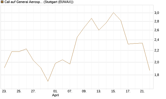 Call auf General Aerospace Co [BNP Paribas Emissions- und Handelsges.] Chart